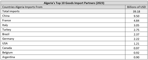 Algeria's top 10 goods import partners.