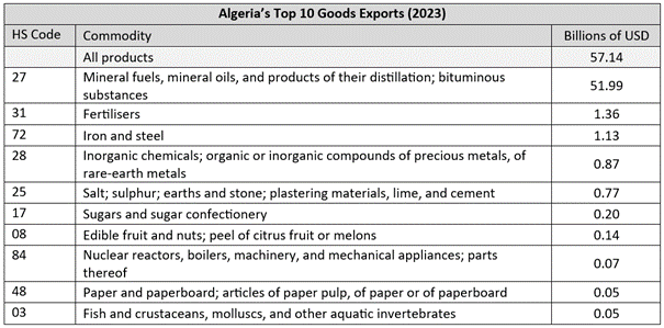 Algeria's top 10 goods exports.