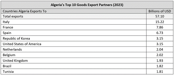 Algeria's top 10 goods export partners.