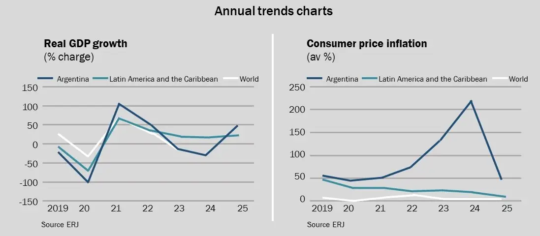 Annual trends charts. 