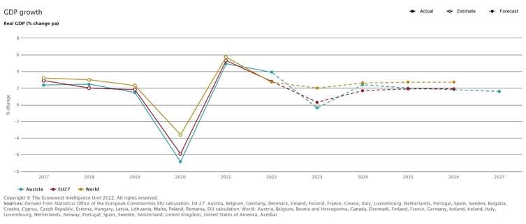 A graph showing Austria’s GDP growth compared with EU27 and the world.