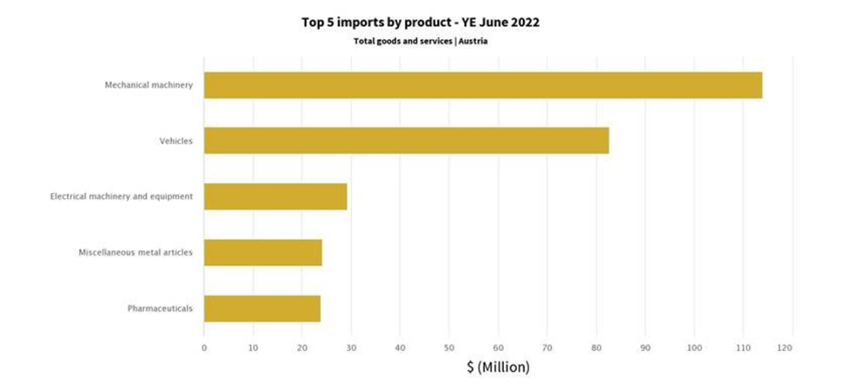 A graph showing New Zealand – Austrian goods imports in the year ended June 2022. 