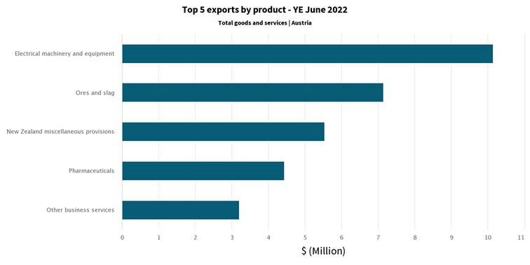 A graph showing New Zealand – Austrian goods exports in the year ended June 2022. 