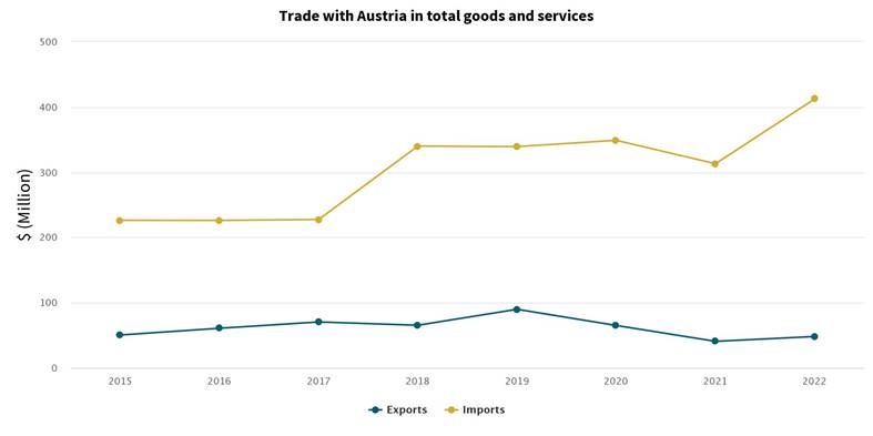 A graph showing trade with Austria in total goods and services. 