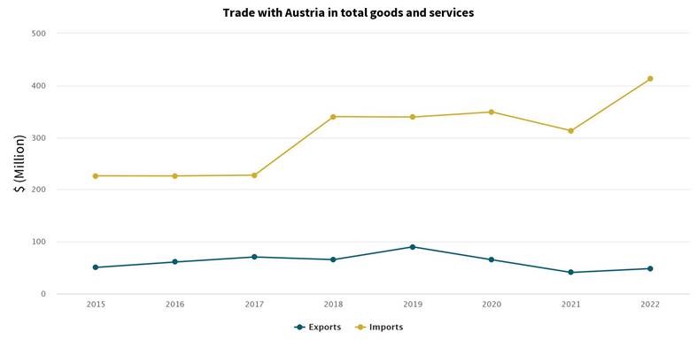 A graph showing trade with Austria in total goods and services.