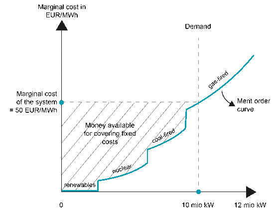 A graph showing the rise in marginal cost of power (kilowatts) in Europe.