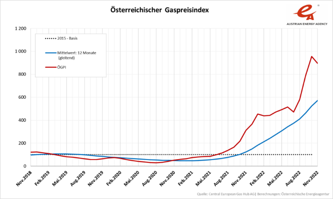 A graph showing Austrian gas/electricity price index from November 2018 through present 2022. 