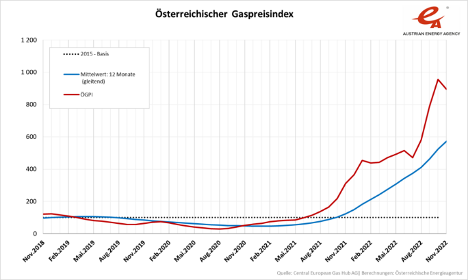 A graph showing Austrian gas/electricity price index from November 2018 through present 2022.