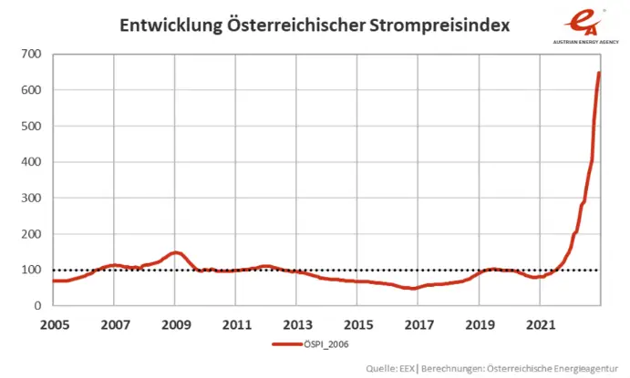 A second graph showing the large increase in the Austrian gas/electricity price index, instead from 2015 through present 2022. 