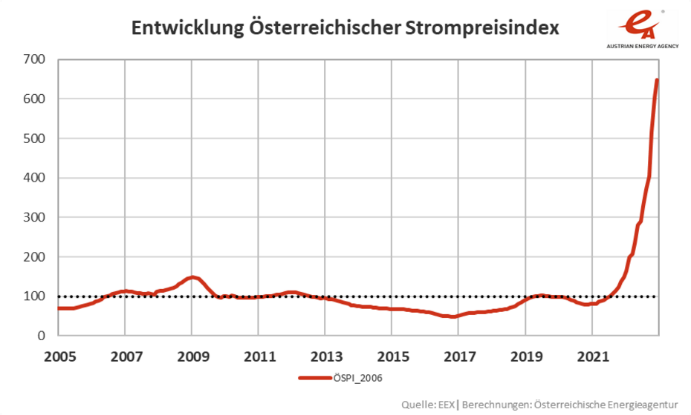 A second graph showing the large increase in the Austrian gas/electricity price index, instead from 2015 through present 2022. 
