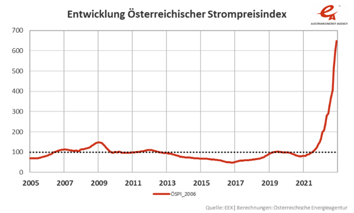 A second graph showing the large increase in the Austrian gas/electricity price index, instead from 2015 through present 2022.