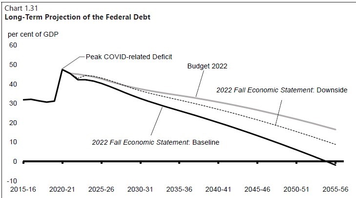 A graph showing the long term federal debt.
