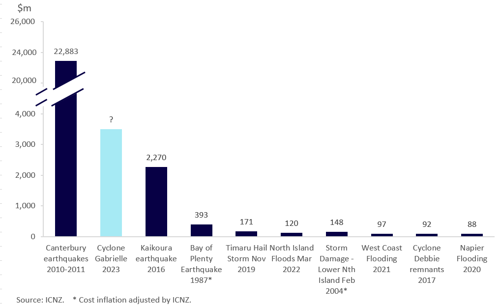 A graph showing the ten costliest natural disasters faced by insurers in Aotearoa New Zealand. 