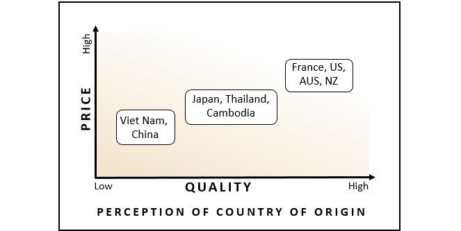 Cambodian consumers perception of New Zealand products.