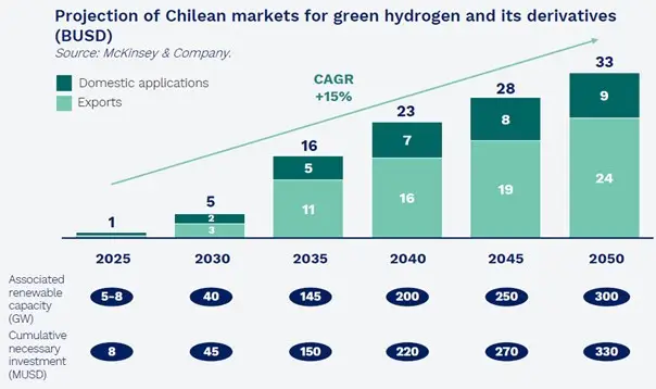 Projection of Chilean Markets for green hydrogen. 