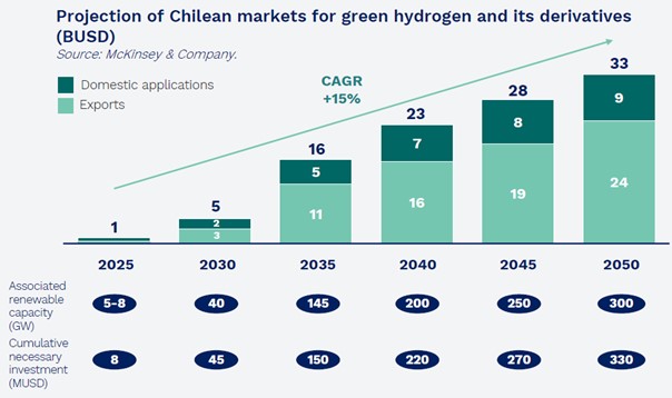 Projection of Chilean Markets for green hydrogen.
