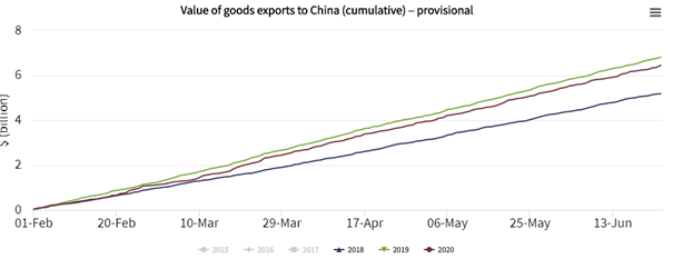 Value of goods exports to China. 