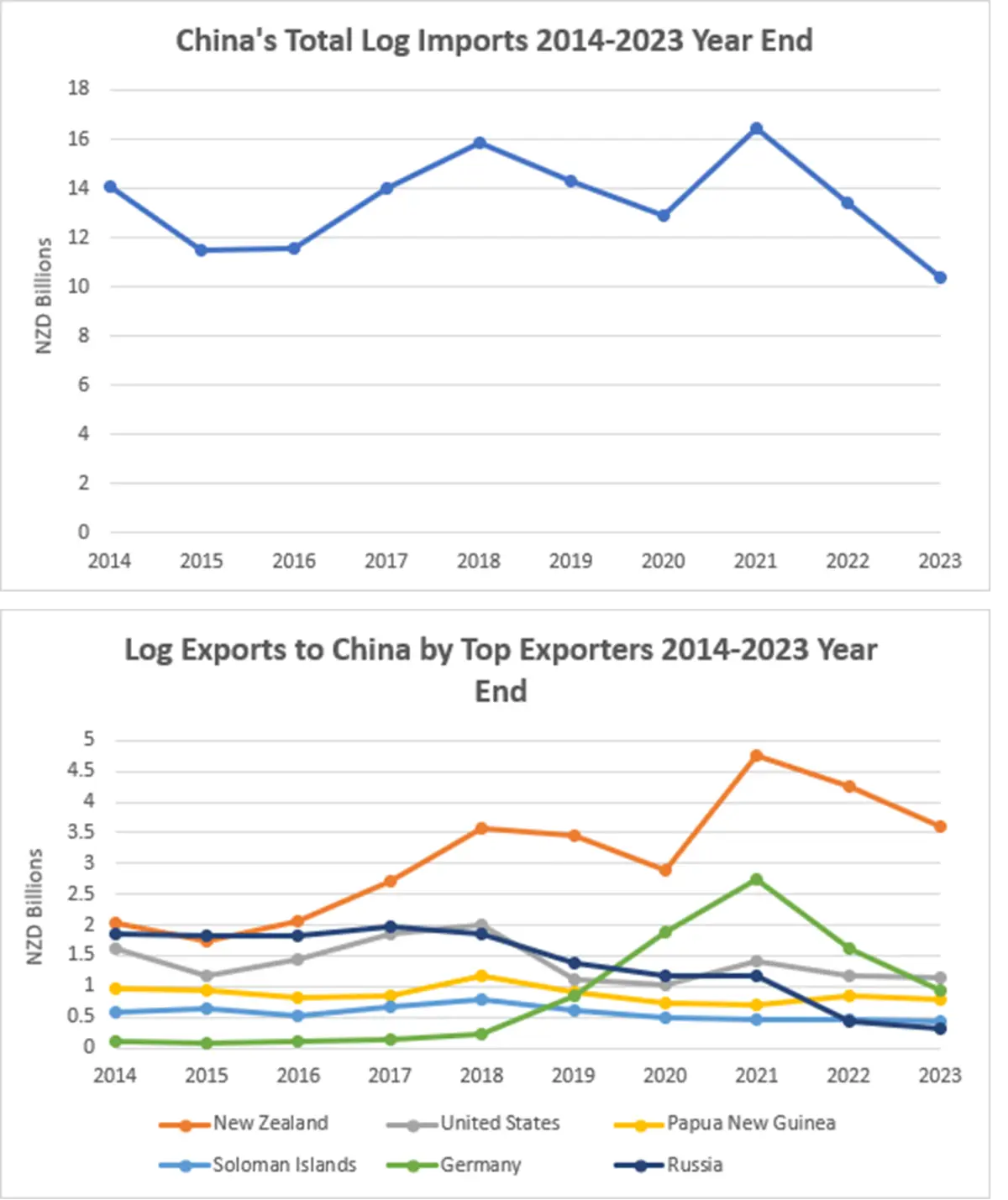A graph showing China's log imports and exports. 