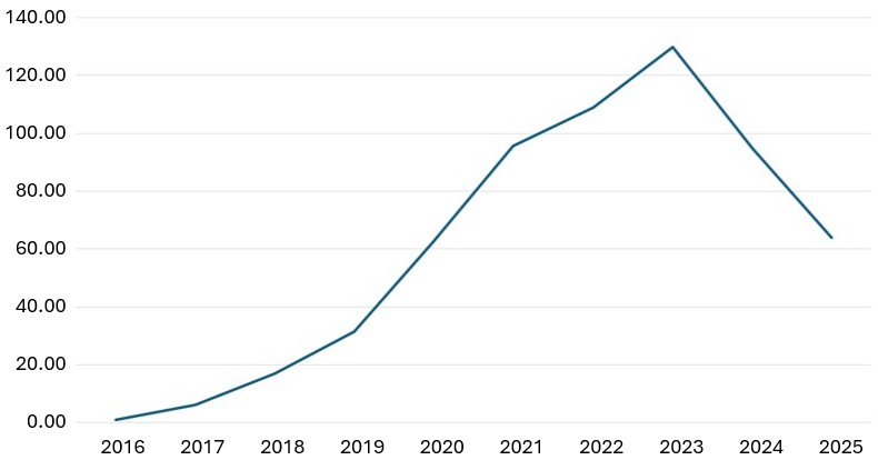 New Zealand pet food exports to China 2016–2025. 