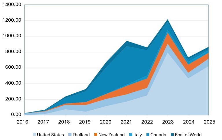 China pet food imports, percentage share by source country. 