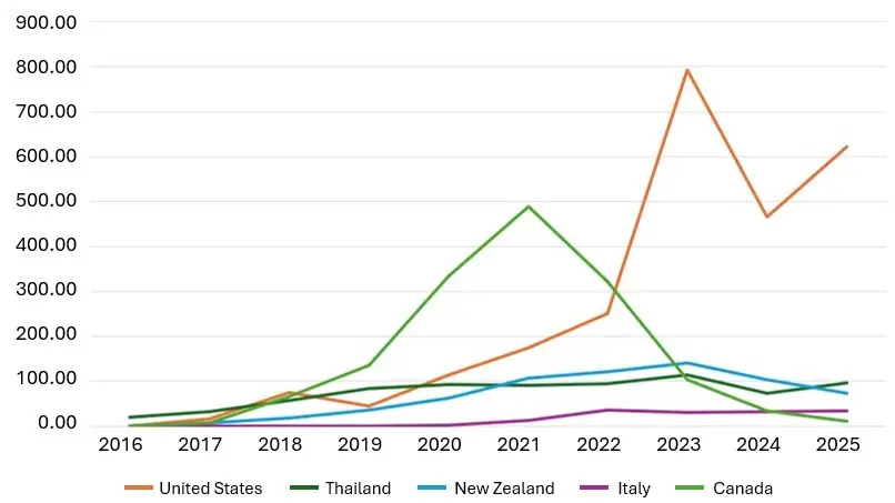 China pet food imports by top five source countries. 