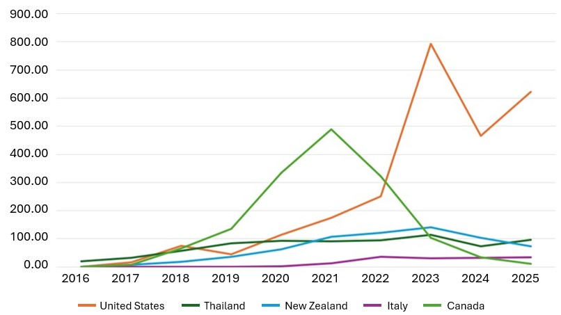 China pet food imports by top five source countries. 