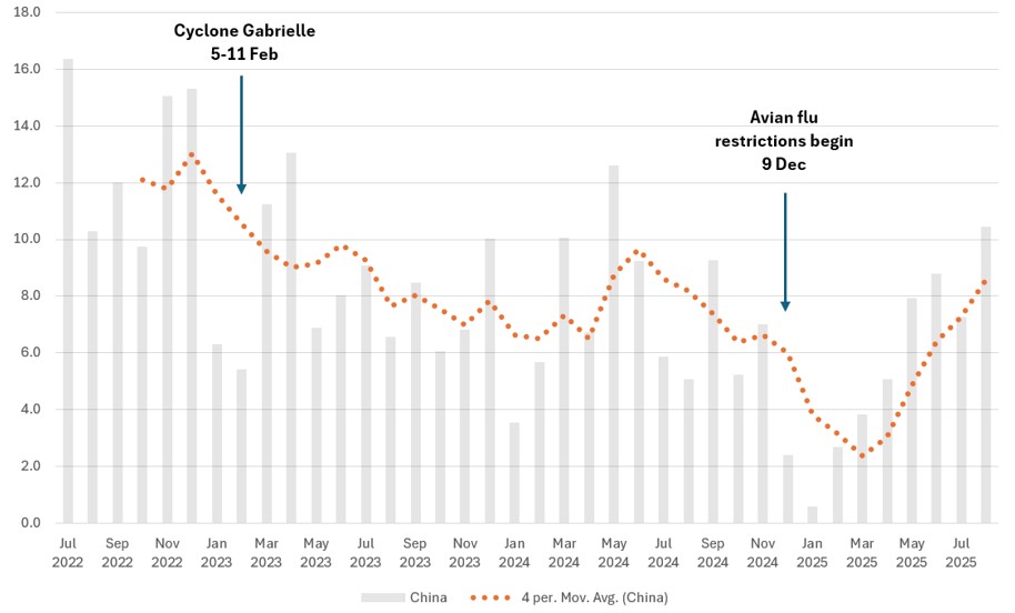 New Zealand pet food exports to China. 