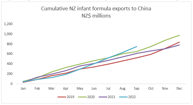 A graph showing NZ formula exports to China. 