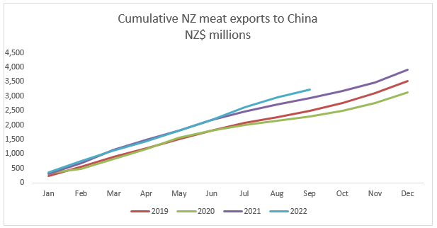 A graph showing NZ meat exports to China. 