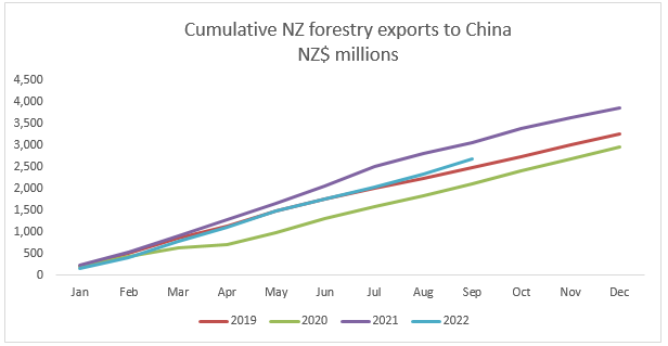 A graph showing NZ forestry exports to China. 