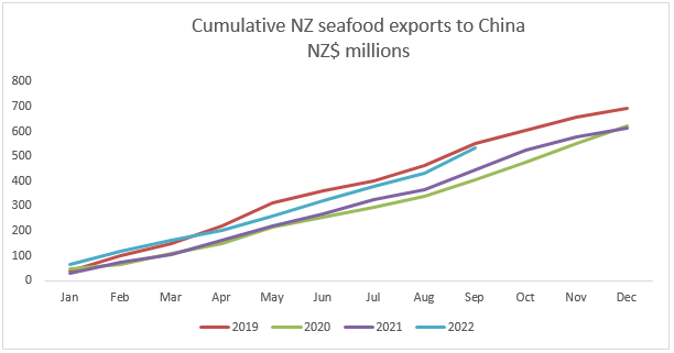 A graph showing NZ seafood exports to China. 