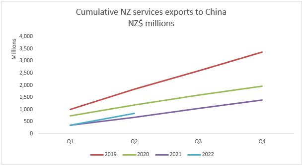A graph showing NZ services exports to China. 