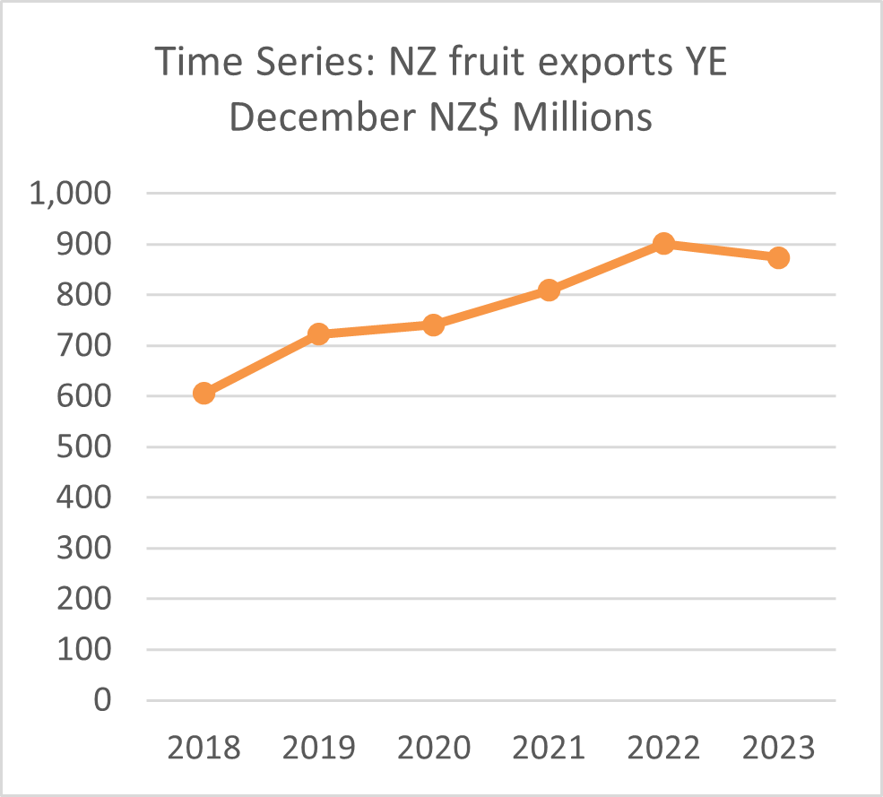 A graph showing NZ fruit exports to China. 
