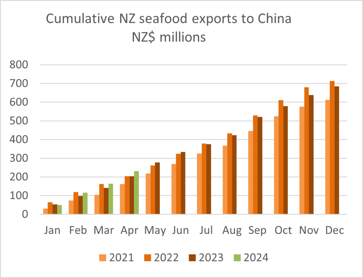 A graph showing NZ seafood exports to China. 