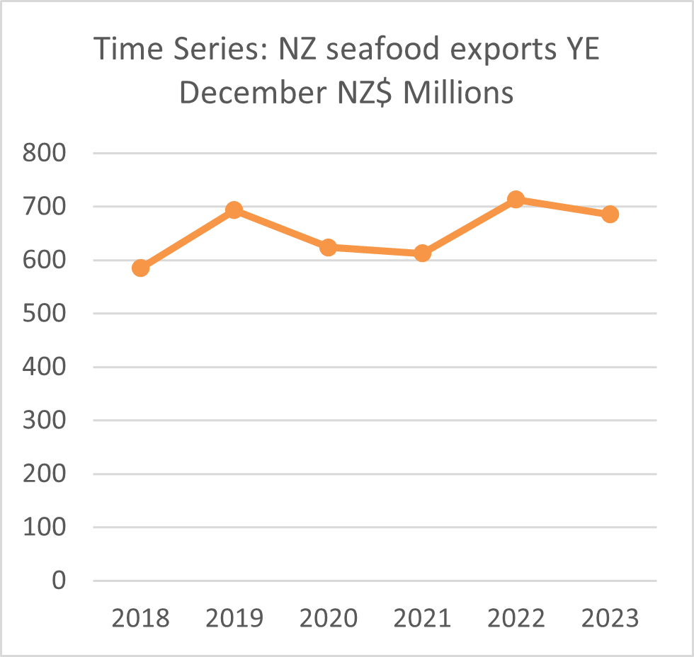 A graph showing NZ seafood exports to China. 