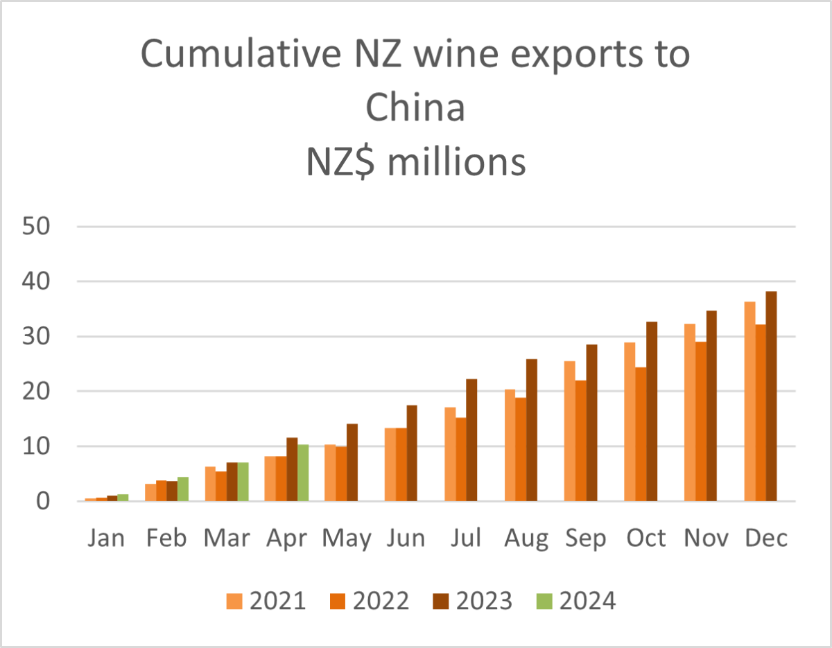 A graph showing NZ wine exports to China. 