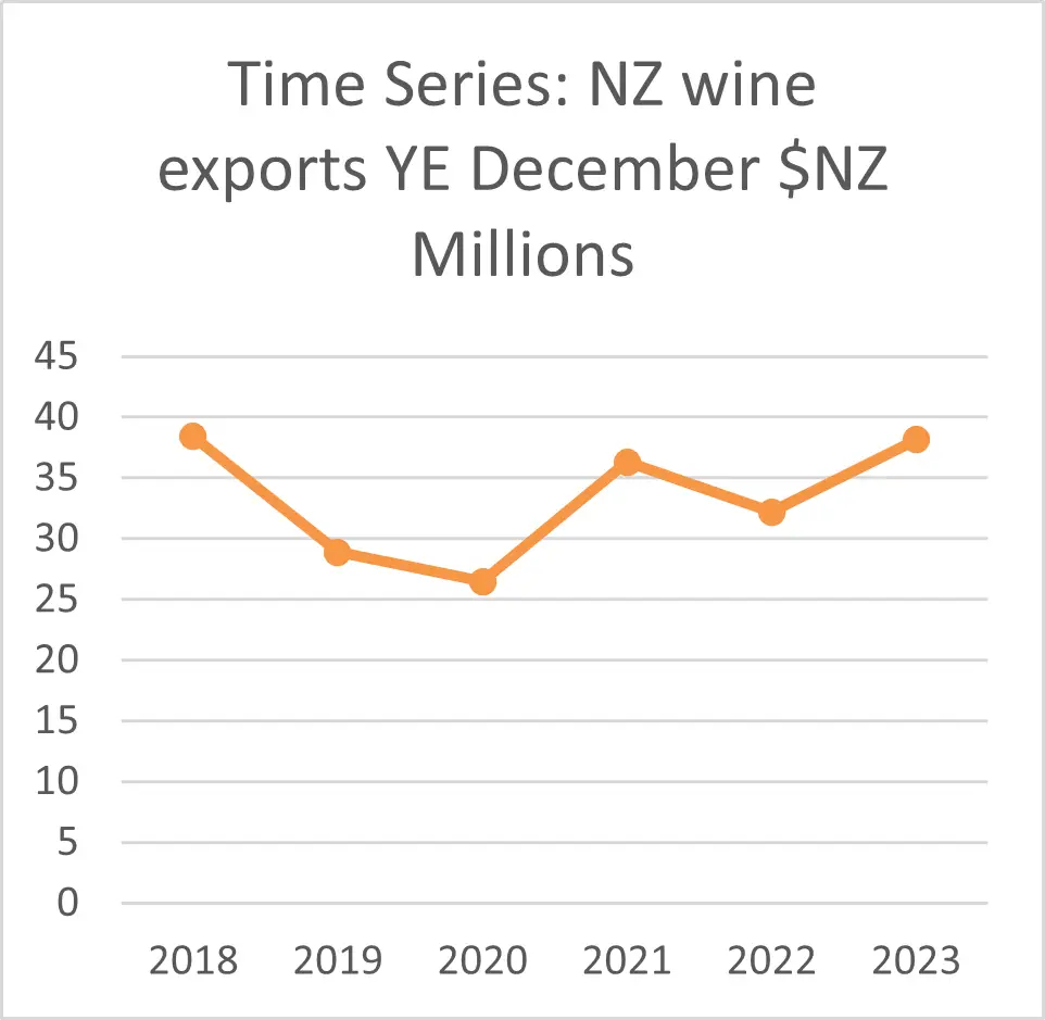 A graph showing NZ wine exports to China. 