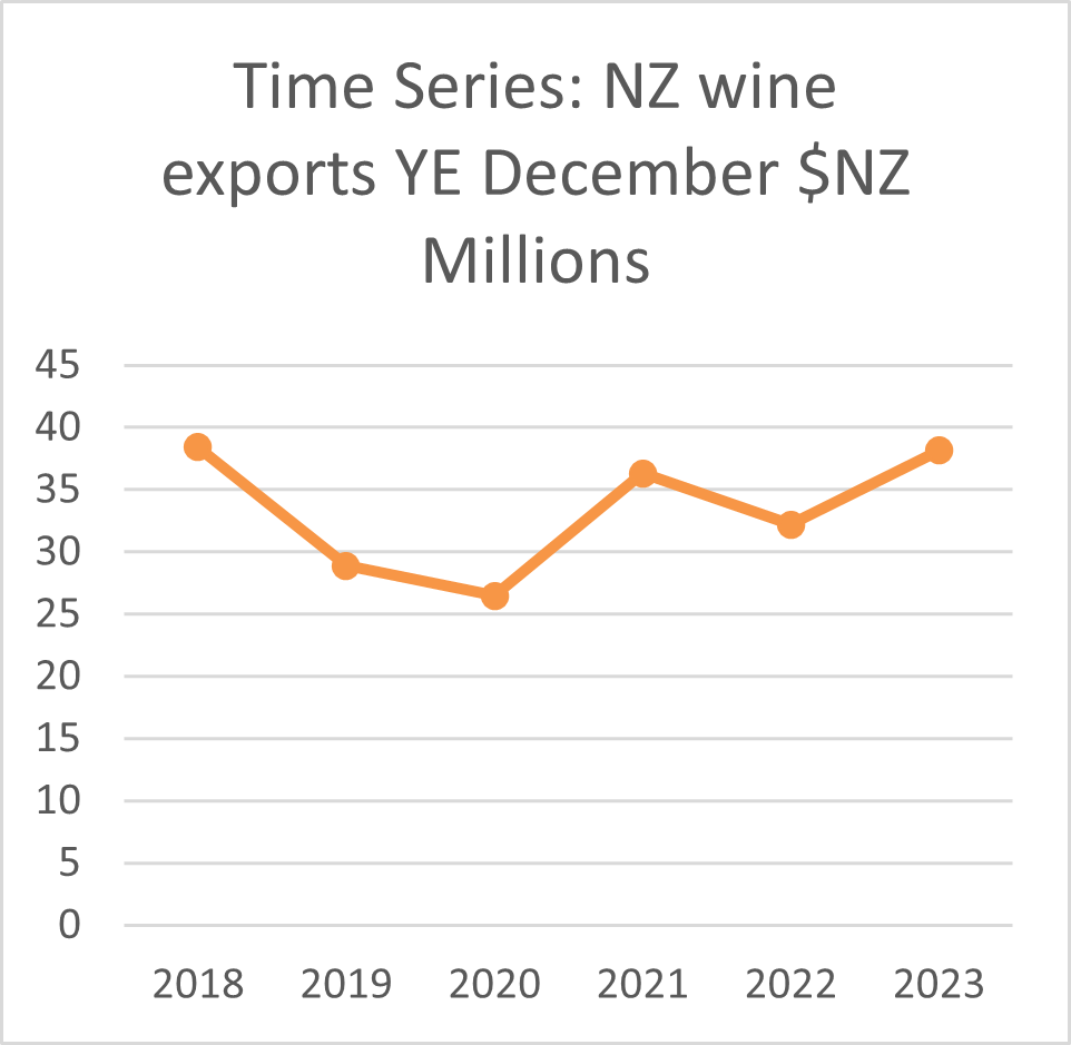 A graph showing NZ wine exports to China. 