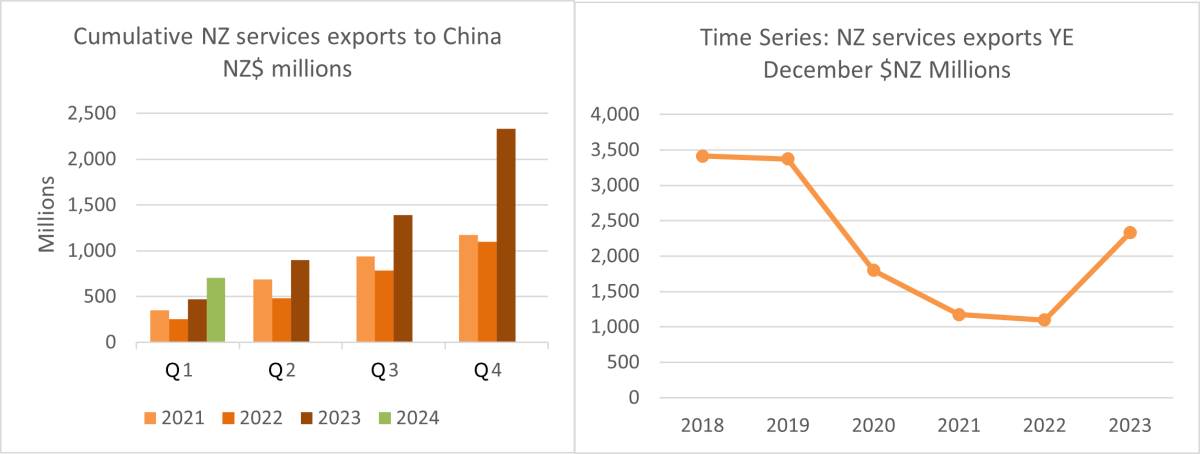 A graph showing NZ services exports to China. 
