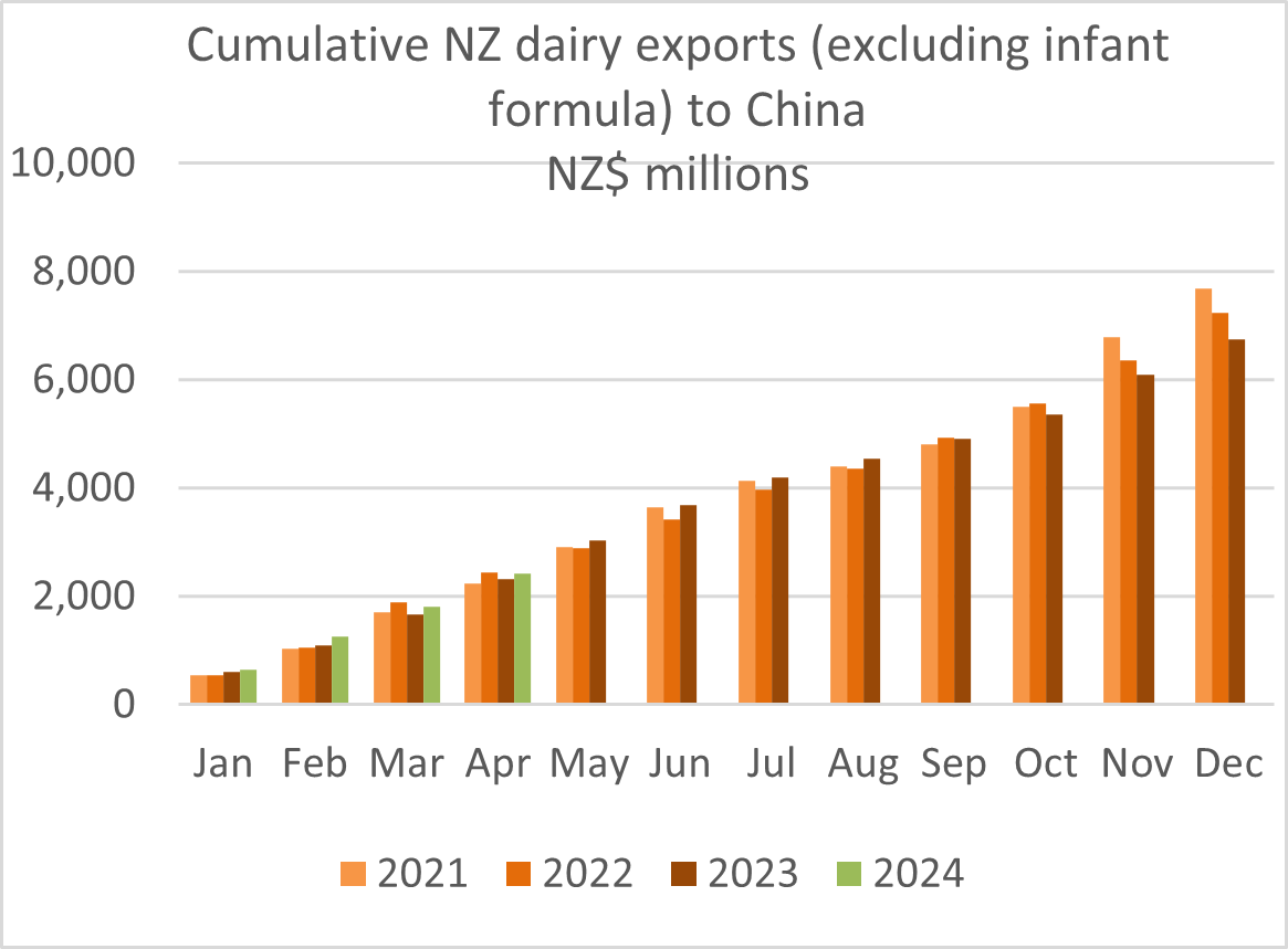 A graph showing NZ dairy exports to China. 