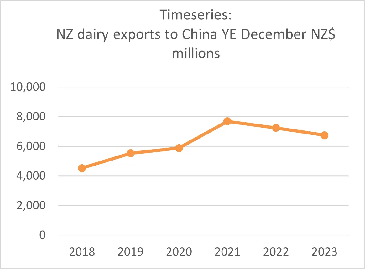 A graph showing NZ dairy exports to China. 