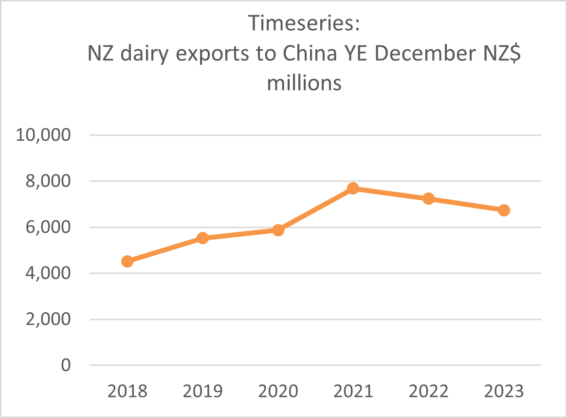 A graph showing NZ dairy exports to China. 