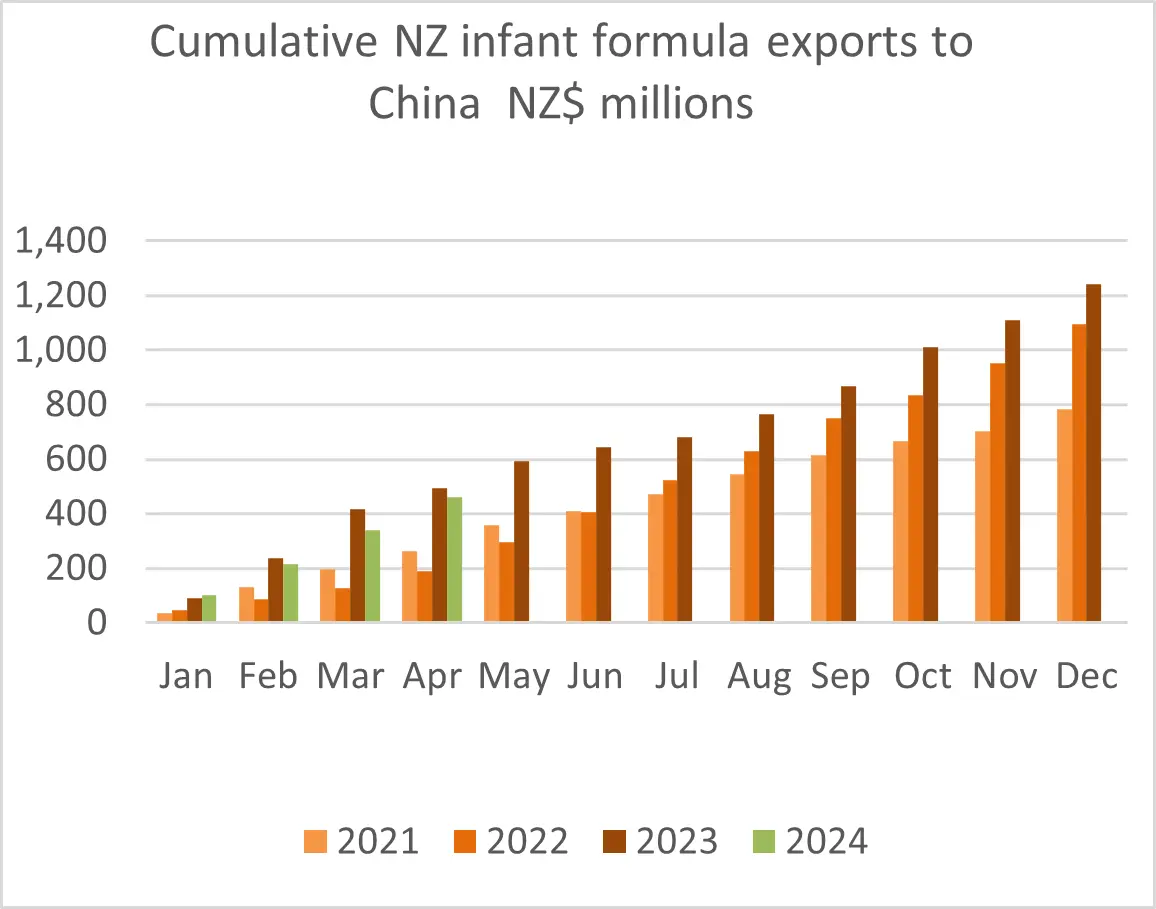 A graph showing NZ infant formula exports to China. 
