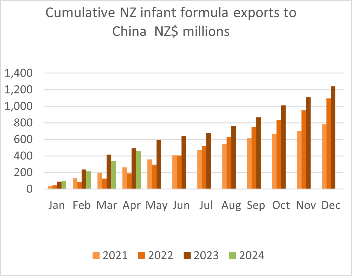A graph showing NZ infant formula exports to China. 