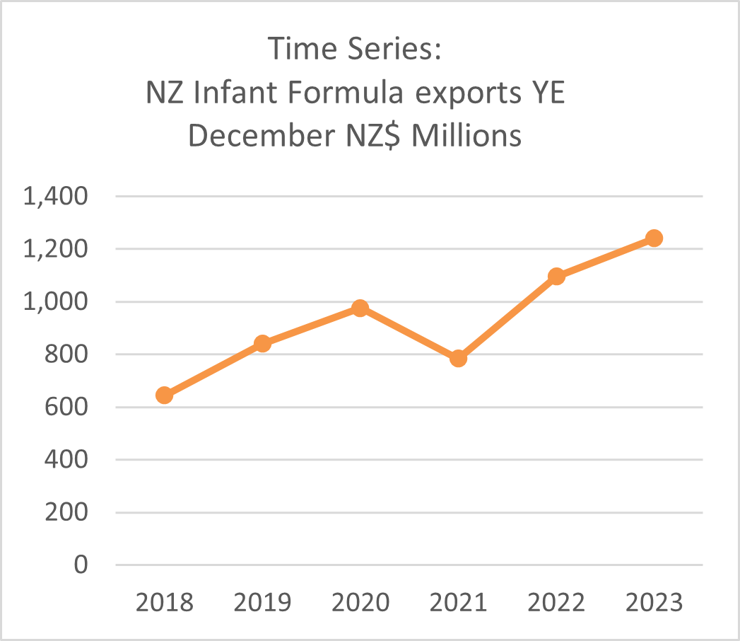A graph showing NZ infant formula exports to China. 