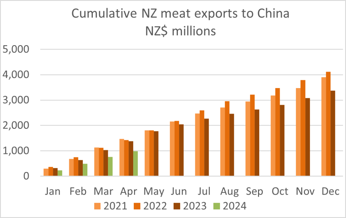 A graph showing NZ meat exports to China. 