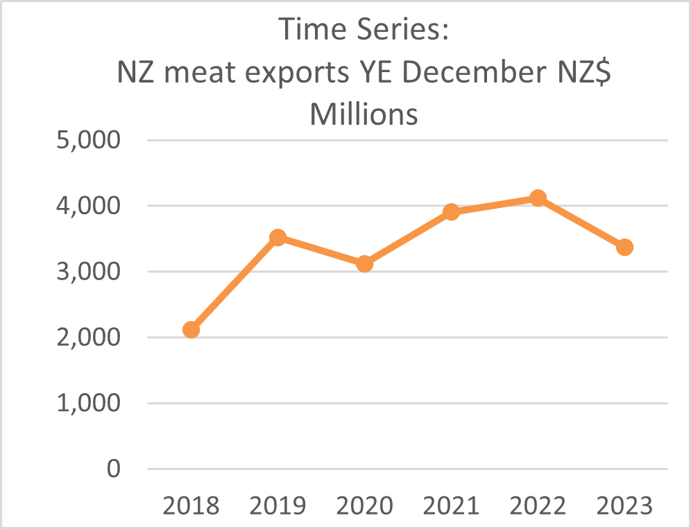 A graph showing NZ meat exports to China. 