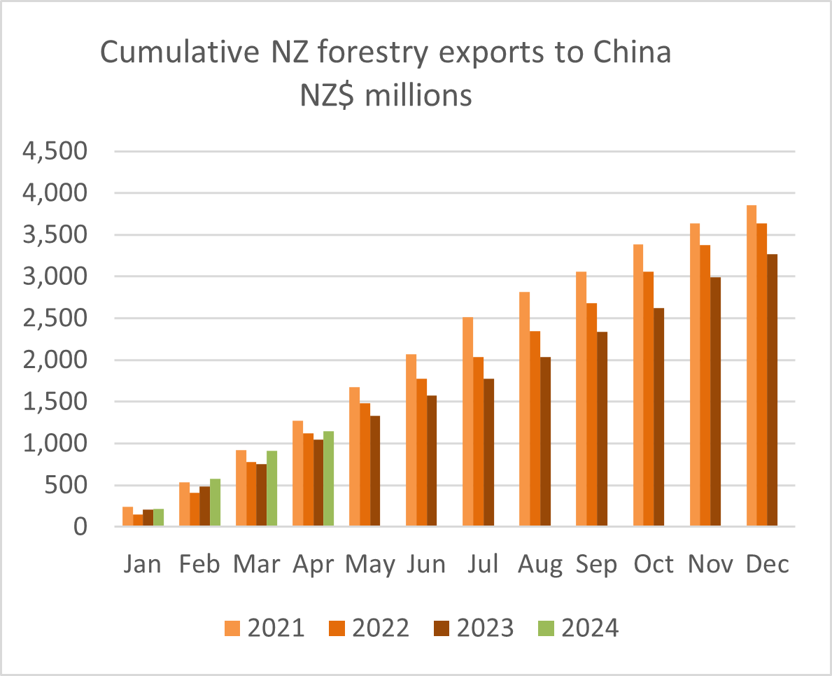 A graph showing NZ forestry/ wood exports to China. 