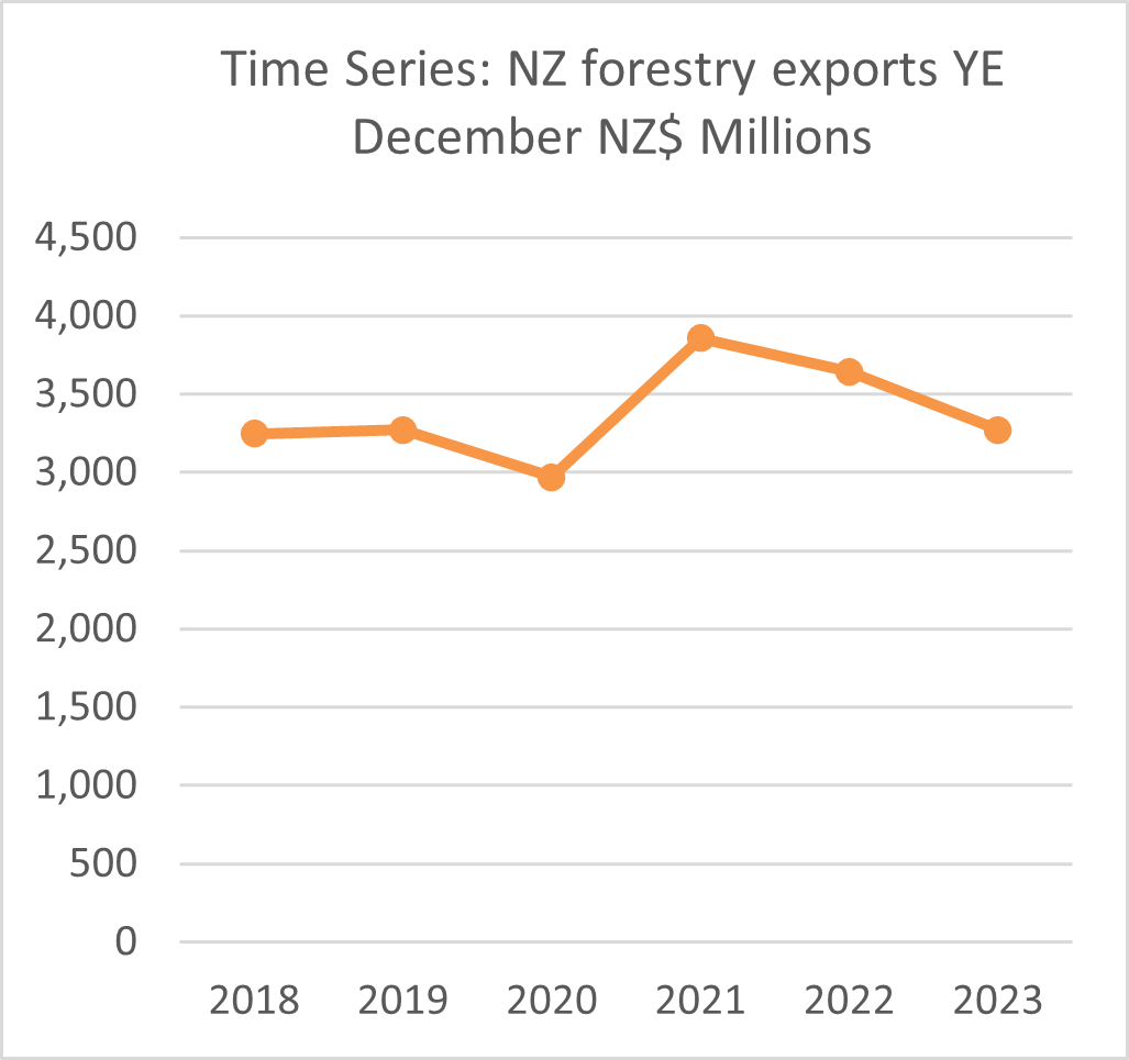 A graph showing NZ forestry/ wood exports to China. 