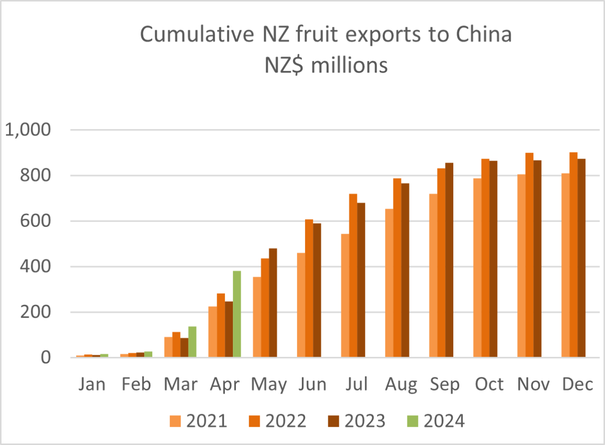 A graph showing NZ fruit exports to China. 